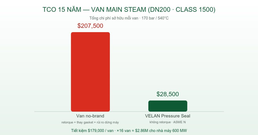 Biểu đồ so sánh TCO 15 năm van main steam: van no-brand 207500 USD vs VELAN Pressure Seal 28500 USD