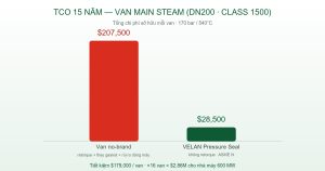 Tại Sao Mua Van Đắt Lại Rẻ Hơn: Lifecycle Cost Analysis Cho CFO + Procurement