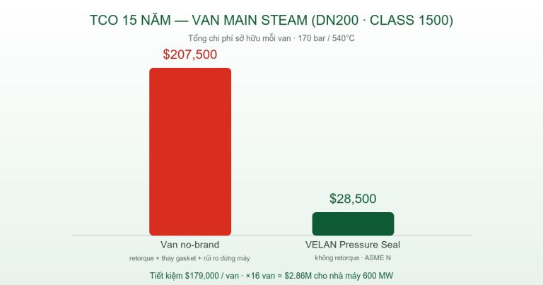 Tại Sao Mua Van Đắt Lại Rẻ Hơn: Lifecycle Cost Analysis Cho CFO + Procurement